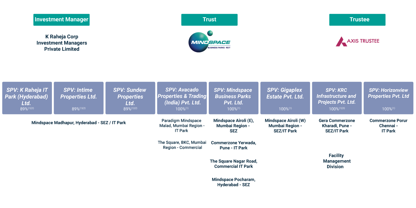 Mindspace REIT Structure