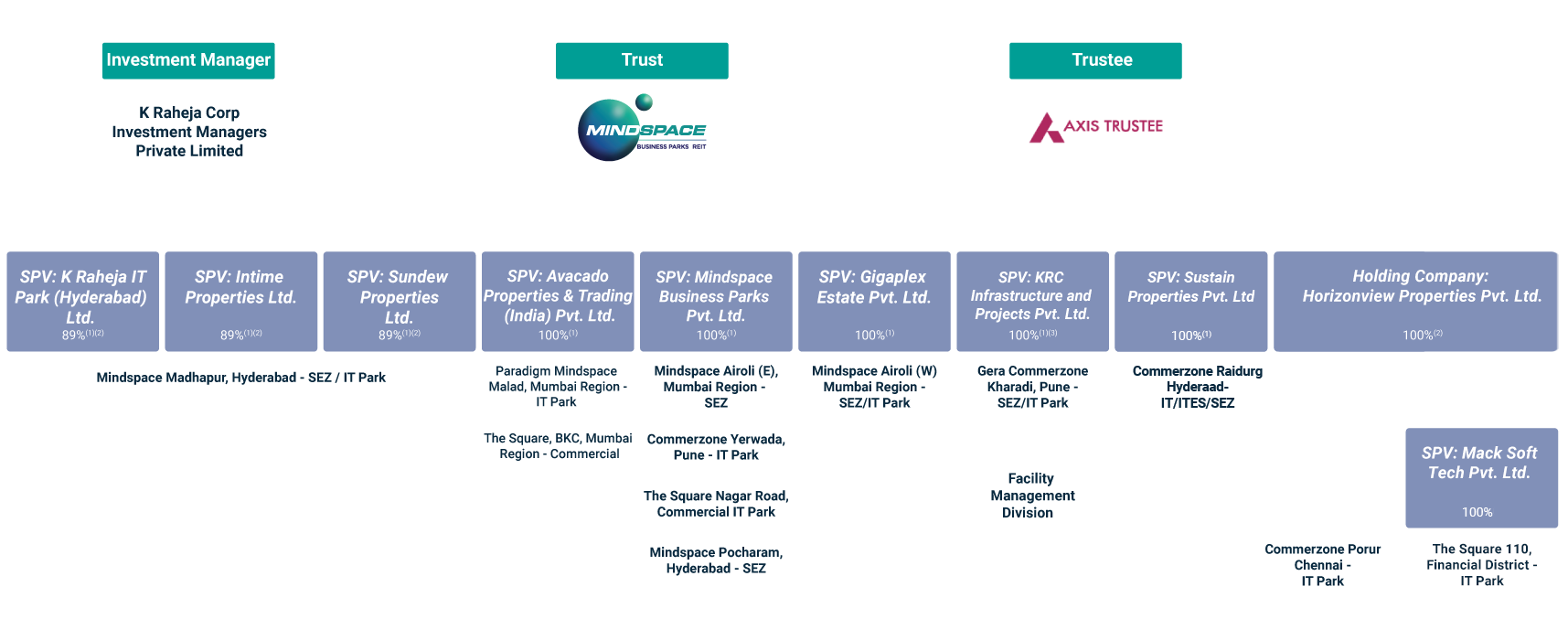 Mindspace REIT Structure