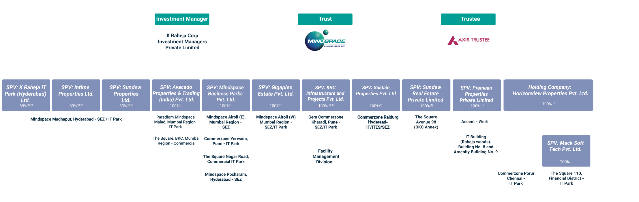 Mindspace REIT Structure