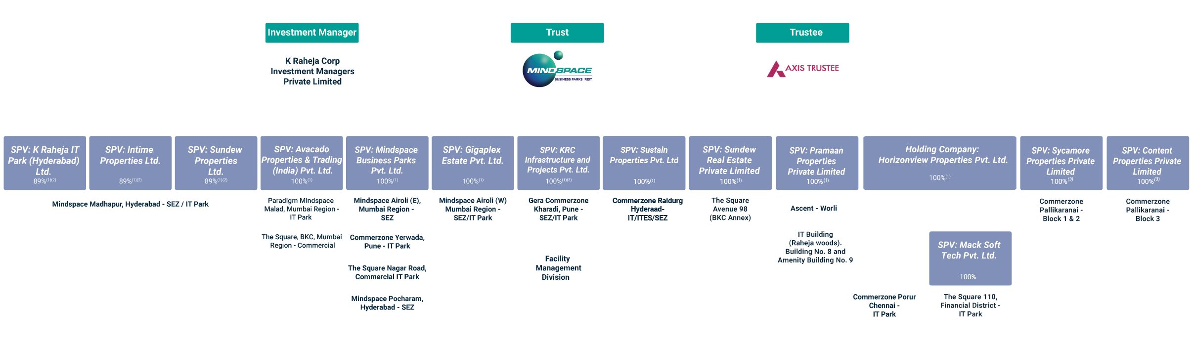 Mindspace REIT Structure