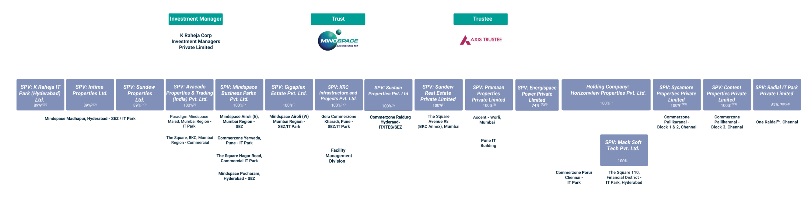 Mindspace REIT Structure