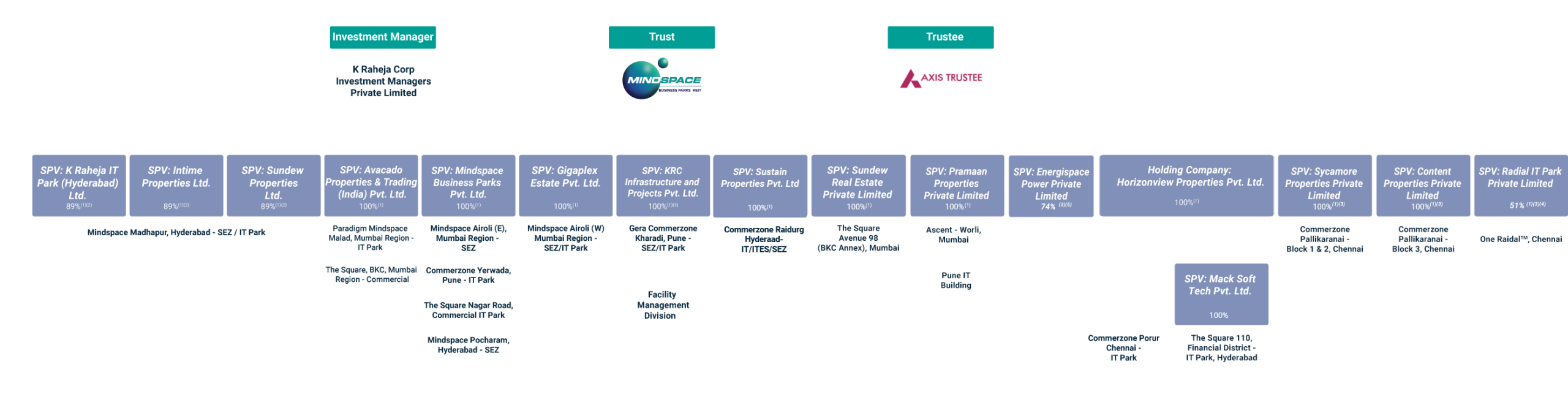 Mindspace REIT Structure